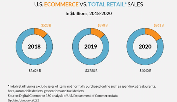 U.S. Ecommerce VS. Total Retail Sales